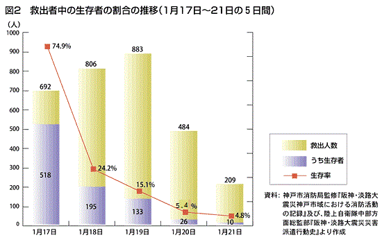 図2 救出者中の生存者の割合の推移（1月17日〜21日に5日間）