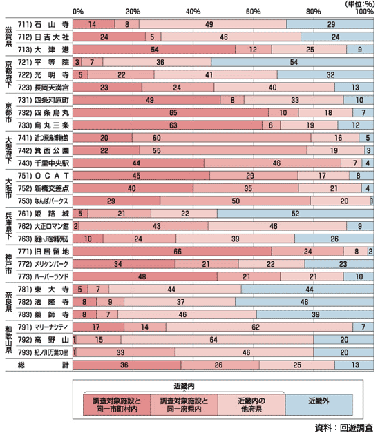 図3.1　来訪者の居住地 