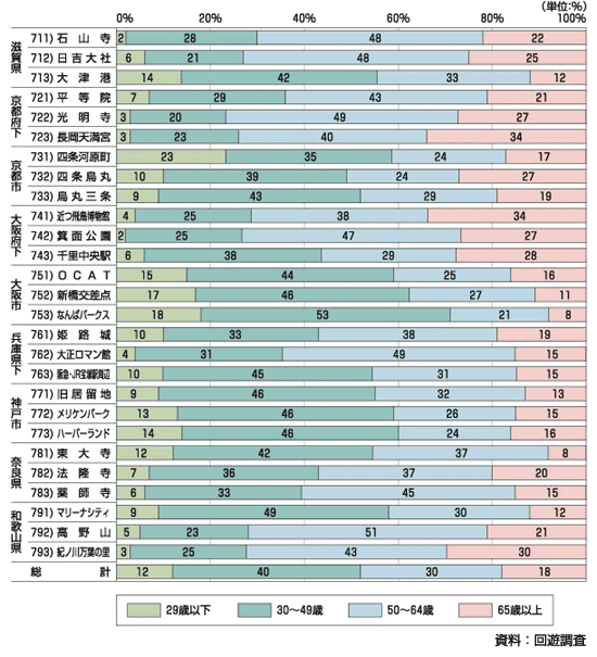 図3.2 来訪者の年齢階層