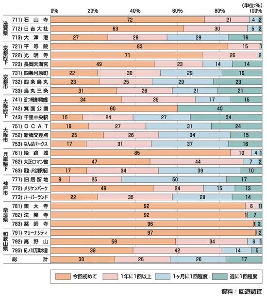 図3.5 調査対象場所への来訪頻度