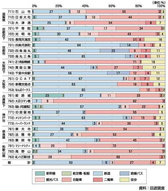 図3.6 調査対象場所へのアクセス代表交通手段