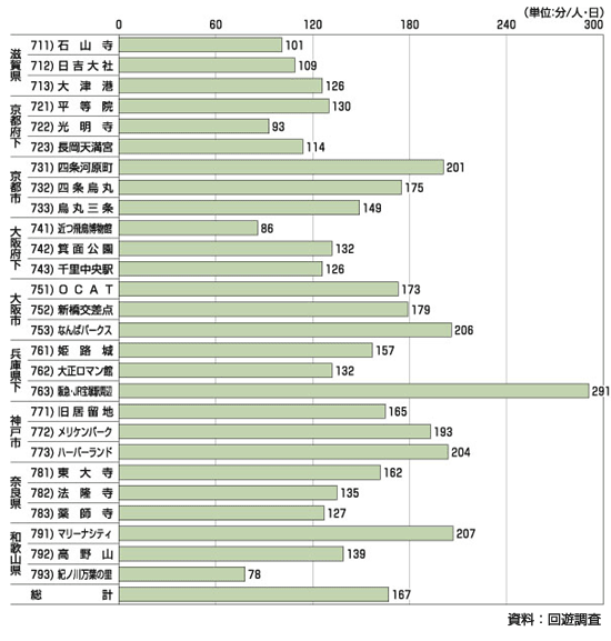 図3.7 調査対象場所での滞在時間