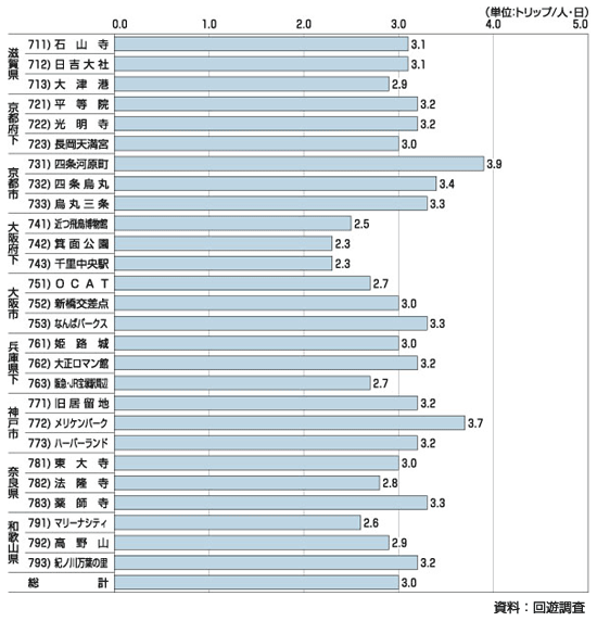 図3.8 調査対象場所への来訪者の1日のトリップ数