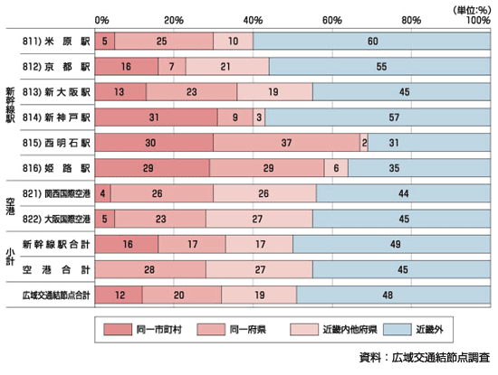 図3.9 新幹線・航空機利用者の居住地