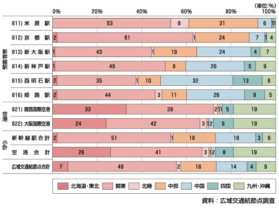 図3.10 新幹線・航空機利用者の居住地（近畿外居住者）