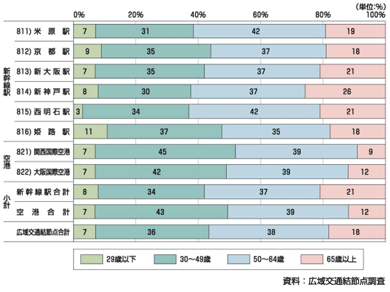 図3.11 新幹線・航空機利用者の年齢階層