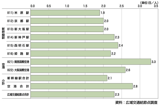 図3.12 新幹線・航空機利用者の平均旅行日数