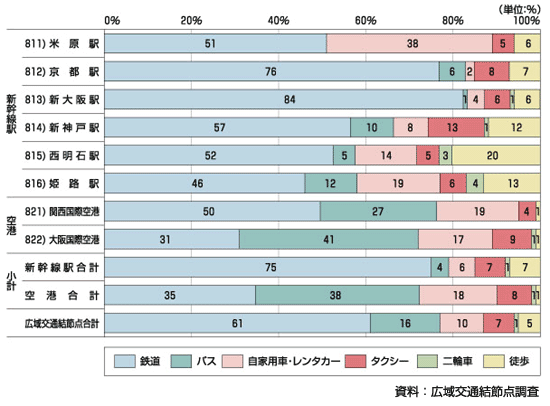 図3.13 広域交通結節点の端末交通手段（近畿内居住者）