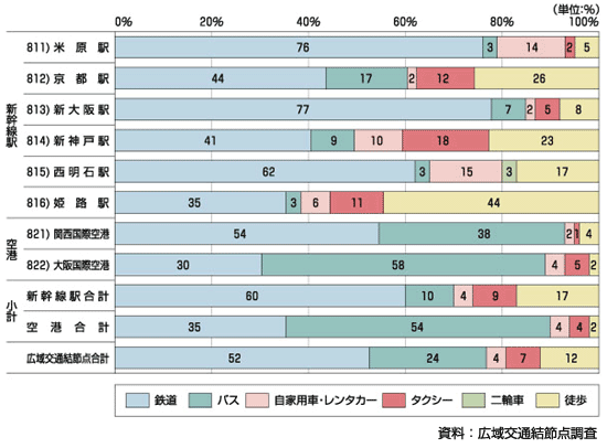 図3.14 広域交通結節点の端末交通手段（近畿外居住者）