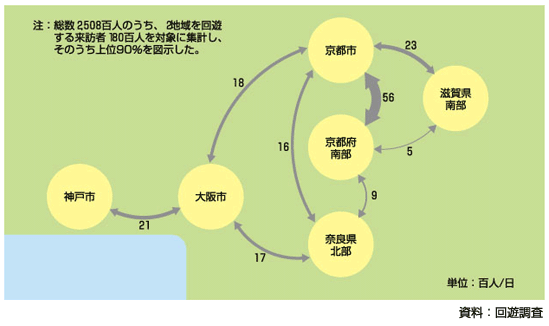 図4.2 2箇所の地域を来訪する人のパターン