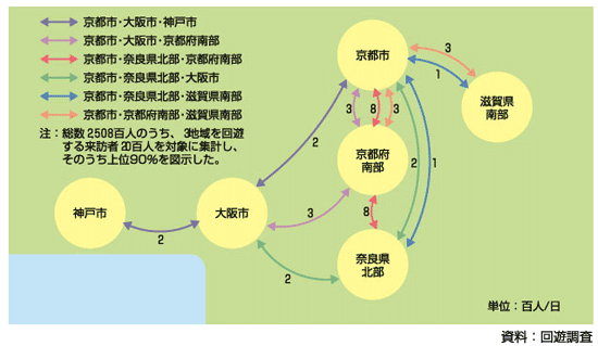 図4.3 3箇所の地域を来訪する人のパターン