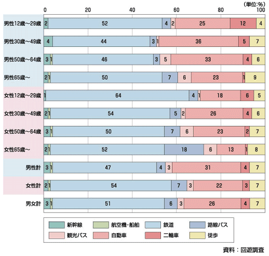 図4.4 性年齢階層別アクセス代表交通手段