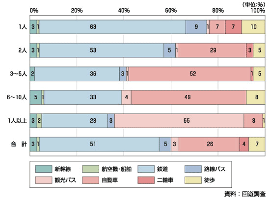 図4.5 同行人数別アクセス代表交通手段