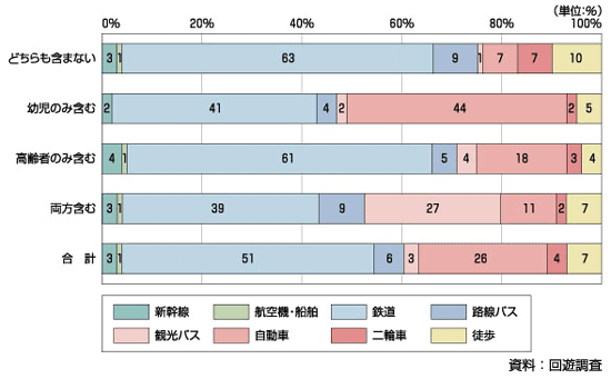 図4.6 幼児・高齢者の有無別アクセス代表交通手段