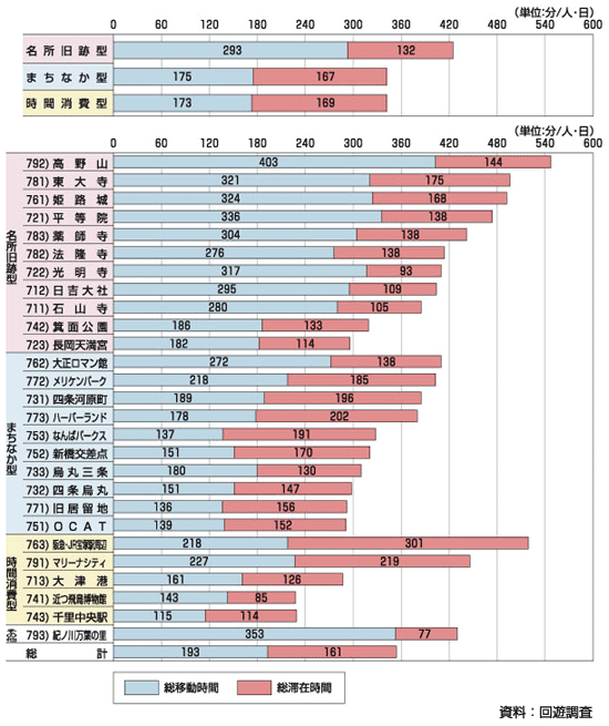 図4.7 調査対象場所の類型別総旅行時間