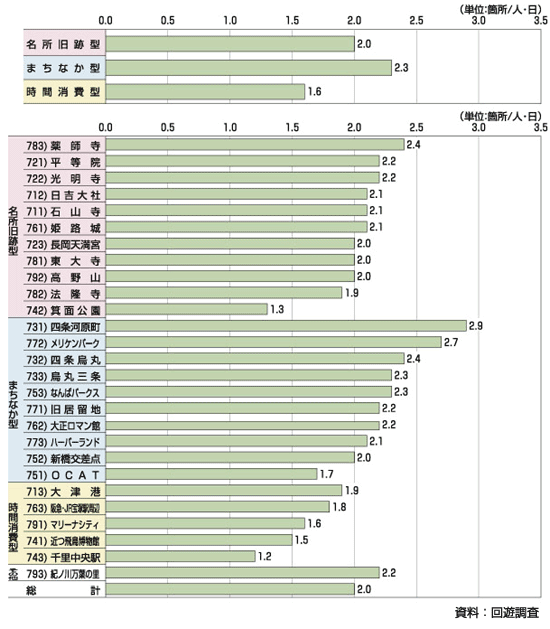 図4.8 調査対象場所の類型別平均立ち寄り箇所数