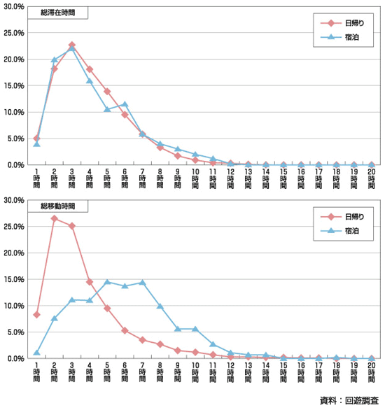 図4.10 宿泊・日帰り別移動時間、滞在時間