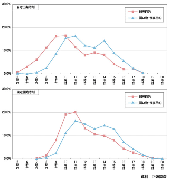 図4.11 回遊の主目的別出発時刻・回遊開始時刻の分布(日帰り来訪者)