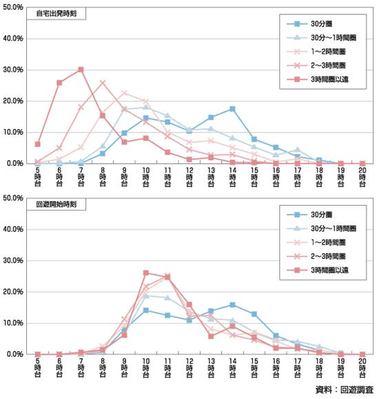 図4.12 自宅からのアクセス所要時間別出発時刻回遊開始時刻の分布（観光主目的、日帰り来訪者）