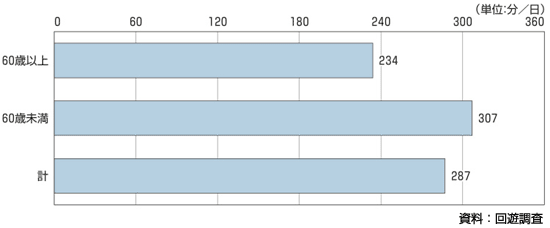 図4.13 年齢階層別一日の滞在時間