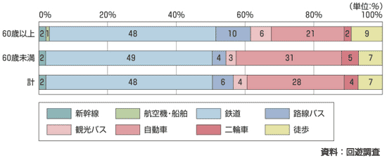 図4.16 年齢階層別アクセス代表交通手段