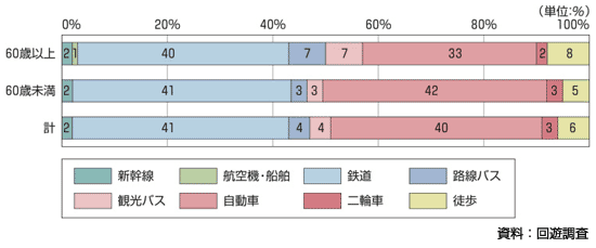 図4.17 自動車を保有している人の年齢階層別アクセス代表交通手段