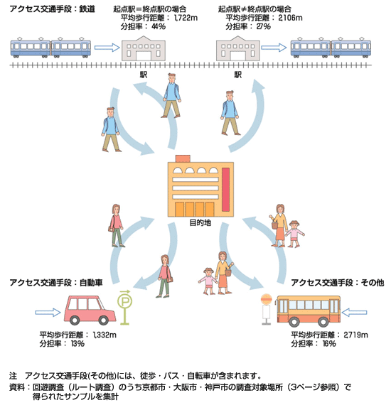 図4.22 アクセス交通手段別の平均歩行距離