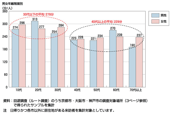 図4.23 地区内での性・年齢階層別滞在時間