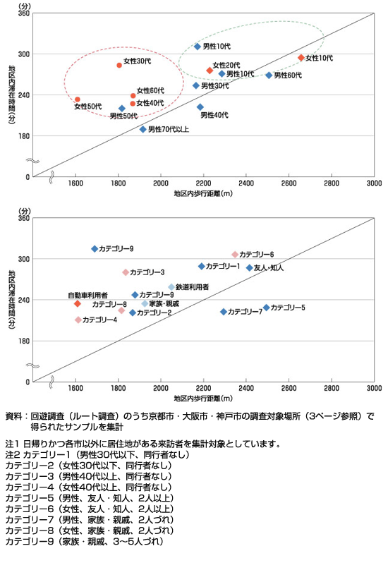 図4.24 地区内での滞在時間と歩行距離の関係