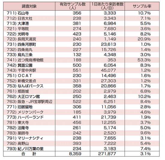 表2.1　回遊調査の回収結果