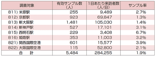 表2.2　広域交通結節点調査の回収結果