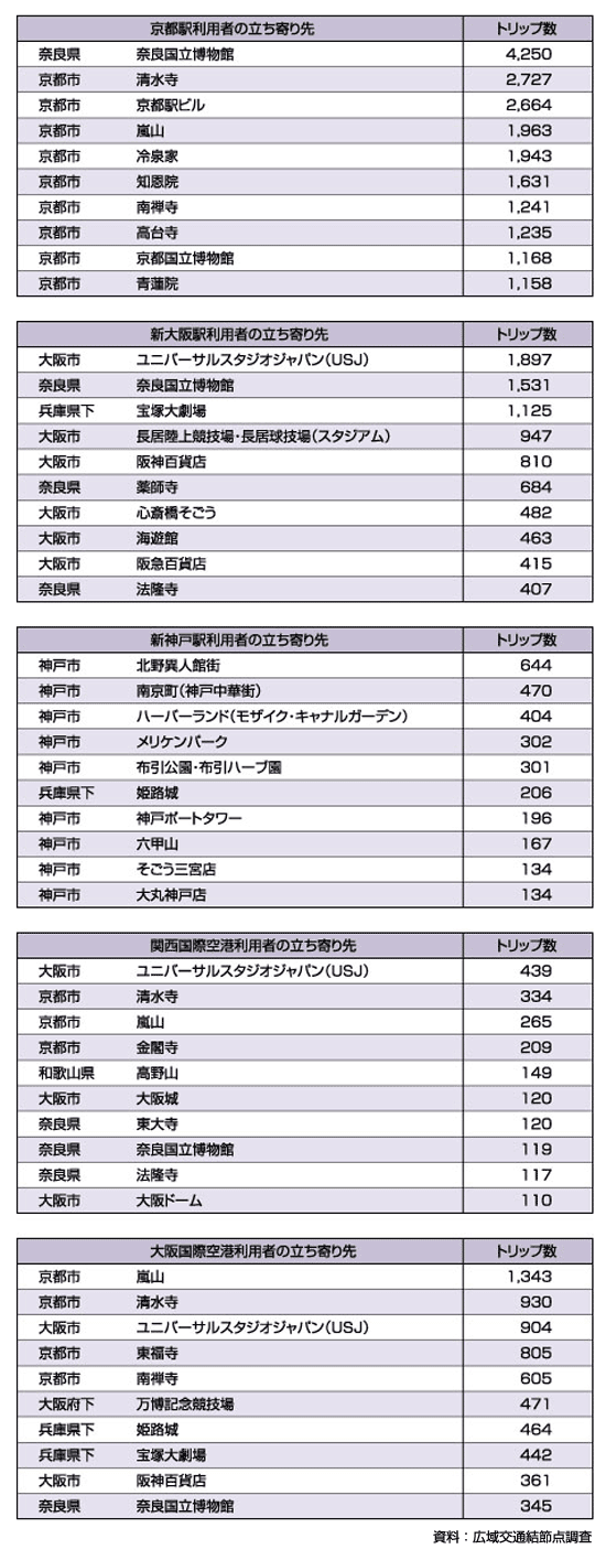 表3.1 広域交通結節点利用者の主な立ち寄り先(上位10箇所)