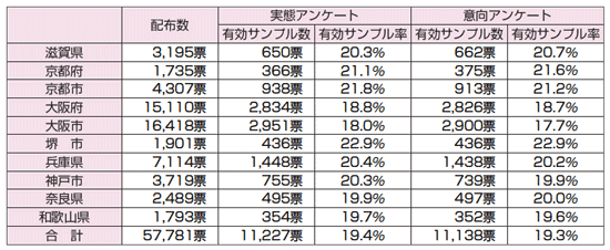 表　地域別回収結果