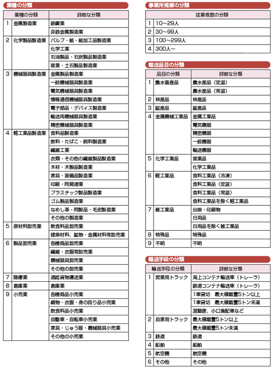 調査上の分類