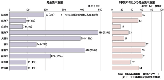 図　地域別の1日あたり物流量