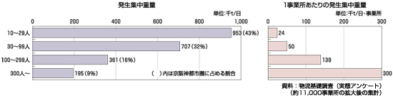 図　事業所規模別の1日あたり物流量