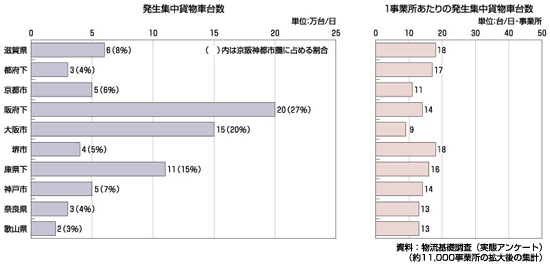 図　地域別の1日あたり貨物車台数