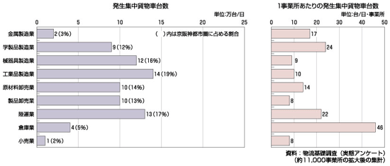 図　業種別の1日あたり貨物車台数