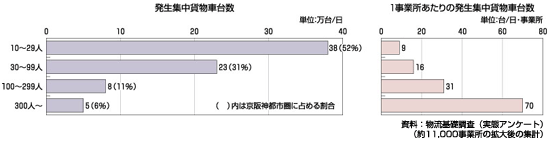 図　事業所規模別の1日あたり貨物車台数