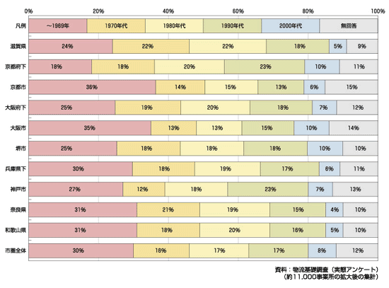 図　地域別の事業所立地年次別構成比