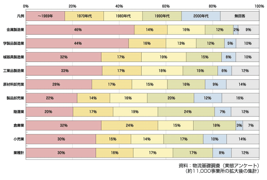 図　業種別の事業所立地年次別構成比