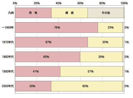 図　立地年次別の事業所所有形態別構成比