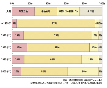 図　立地年次別の事業所立地状況別構成比