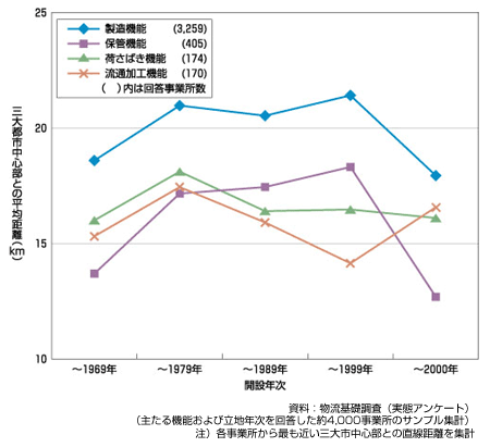 図　事業所の三大市中心部からの平均距離の推移