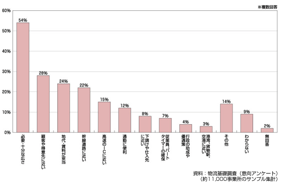 図 事業所の立地理由