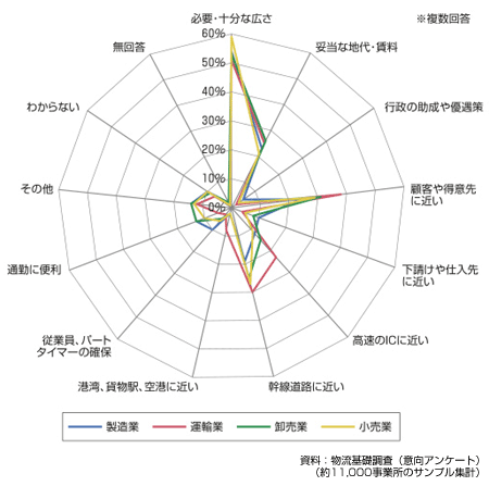 図 業種別の立地理由