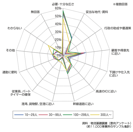 図　事業所規模別の立地理由