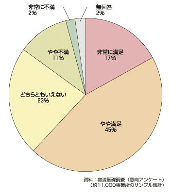 図　立地場所の満足度