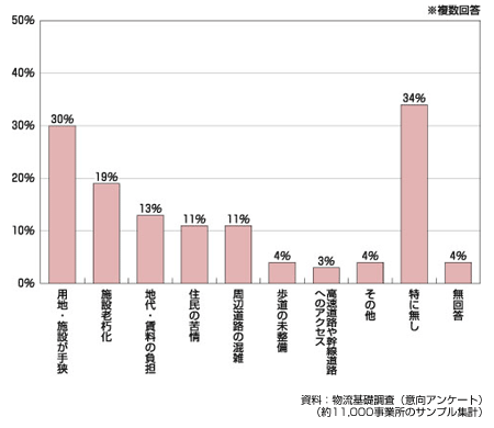 図　立地場所の問題点