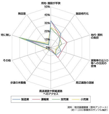 図　業種別の立地場所の問題点